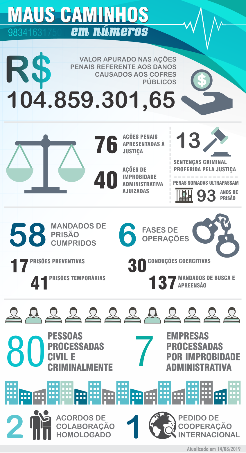 Infografico - Maus Caminhos em Numeros - 14.08.2019.png