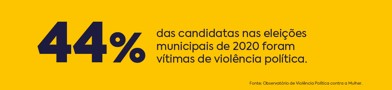 44% das candidatas foram vítimas de violência política. 44% das candidatas foram vítimas de violência política.