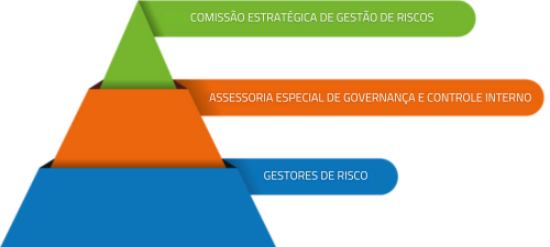 Pirâmide de três níveis: COMISSÃO ESTRATÉGICA DE GESTÃO DE RISCOS; ASSESSORIA ESPECIAL DE GOVERNANÇA E CONTROLE INTERNO; e GESTORES DE RISCO.
