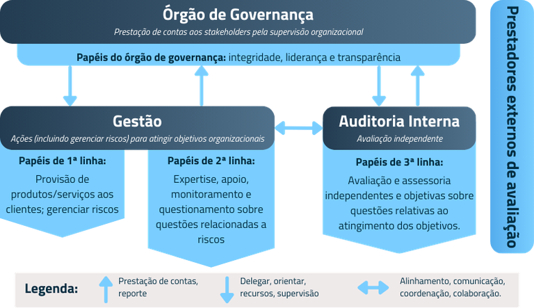 Organograma de Órgão de Governança com dois níveis inferiores, sendo o primeiro, Gestão, e o segundo, Auditoria Interna. No primeiro item constam os papéis de primeira e segunda linha. E no segundo, os papéis de terceira linha.