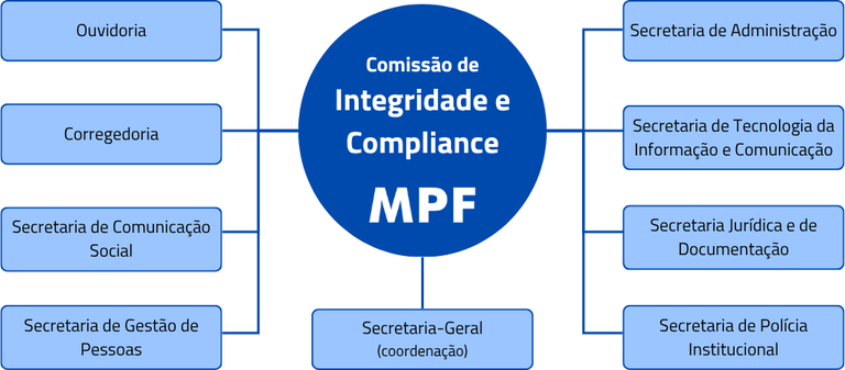 Organograma da Comissão de Integridade e Compliance MPF
