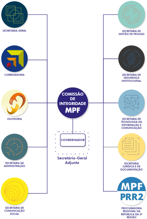 Organograma da Comissão de Integridade MPF