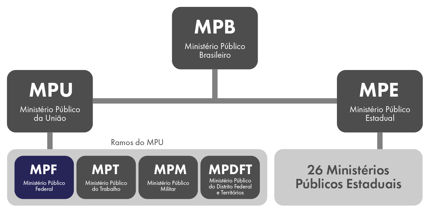 Infográfico com estrutura do Ministério Público Brasileiro, composto pelo MPU - Ministério Público da União, subdividido nos ramos MPF, MPT, MPM e MPDFT, e o Ministério Público nos estados.