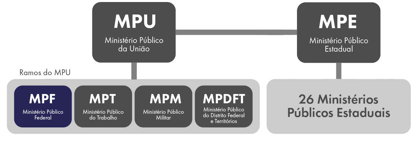 Infográfico com estrutura do Ministério Público da União - MPU, subdividido nos ramos MPF, MPT, MPM e MPDFT, além do lado Ministério Público nos estados.