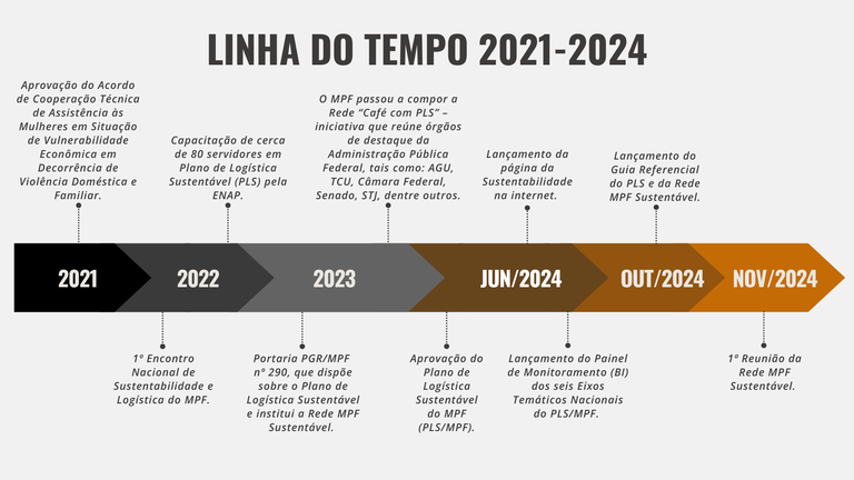 linha-tempo-2021a2024.png