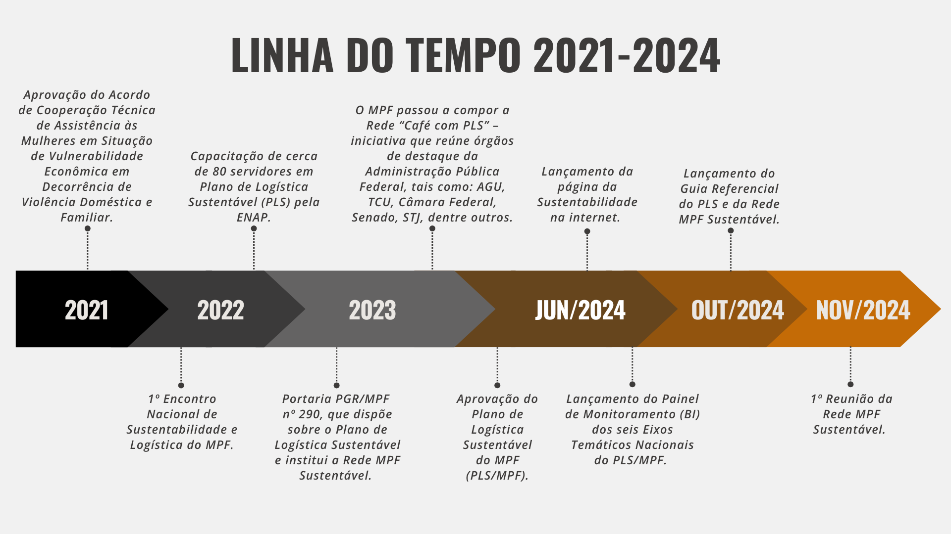 linha-tempo-2021a2024.png