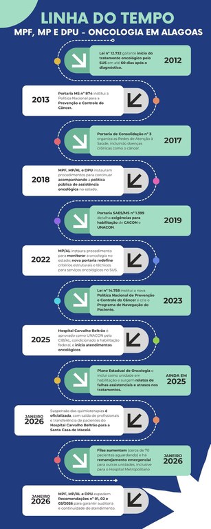 Linha do tempo – Assistência oncológica em Alagoas e o caso do Hospital Carvalho Beltrão 2012.jpg