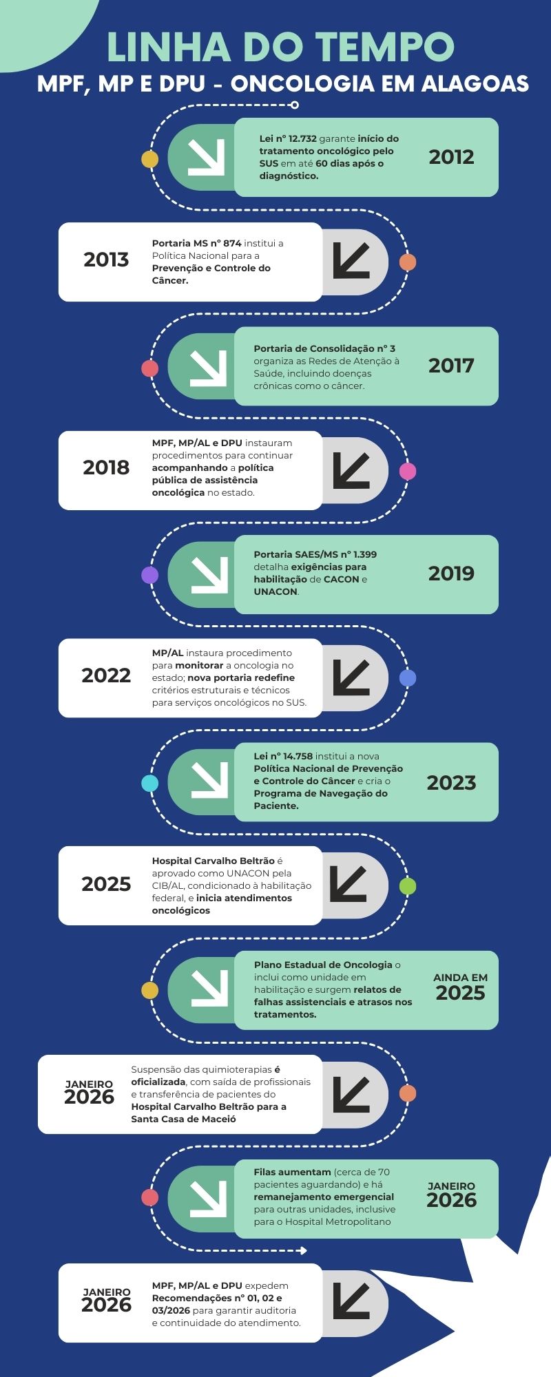 Linha do tempo – Assistência oncológica em Alagoas e o caso do Hospital Carvalho Beltrão 2012.jpg
