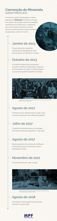 Infográfico com as seguintes informações:  Convenção de Manamata sobre Mercúrio  O nome do tratado homenageia a cidade japonesa de Minamata. Na década de 1950, uma fábrica de produtos químicos despejou metilmercúrio na baía local. A substância foi acumulada em peixes e causou graves envenenamentos e danos cerebrais na população, além de mortes.  Janeiro de 2013 - O texto oficial do tratado foi aprovado por delegados de mais de 140 países em Genebra, na Suíça.  Outubro de 2013 - O acordo foi aberto para assinaturas durante conferência diplomática realizada em Kumamoto, no Japão. O Brasil integrou o grupo de signatários desde esta etapa.  Agosto de 2017 - O tratado entrou oficialmente em vigor, após o número necessário de ratificações globais.  Julho de 2017 - Congresso Nacional aprova a Convenção, por meio do Decreto Legislativo nº 99/2017  Agosto de 2017 - Brasil apresenta instrumento de ratificação à Convenção junto ao Secretário-Geral das Nações Unidas  Novembro de 2017 - Convenção entra em vigor no país.  Agosto de 2018 - Convenção é promulgada no Brasil pelo Decreto 9.470/2018.