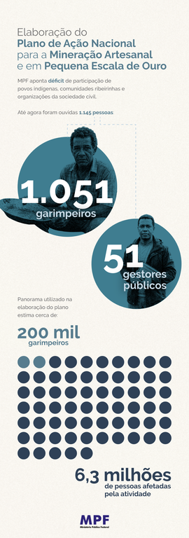 Infográfico com as seguintes informações:  Elaboração do Plano de Ação Nacional para a Mineração Artesanal e em Pequena Escala de Ouro  MPF aponta déficit de participação de povos indígenas, comunidades ribeirinhas e organizações da sociedade civil  Até agora foram ouvidas 1.145 pessoas:  1.051 garimpeiros e 51 gestores públicos  Panorama utilizado na elaboração do plano estima cerca de 200 mil garimpeiros e 6,3 milhões de pessoas afetadas pela atividade.