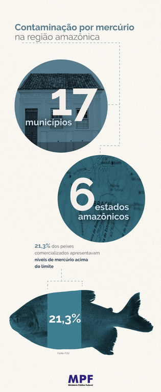 Infográfico com as seguintes informações:  Contaminação por mercúrio na região amazônica  Em 17 municípios de 6 estados amazônicos  21,3% dos peixes comercializados apresentavam níveis de mercúrio acima do limite  Fonte: FGV