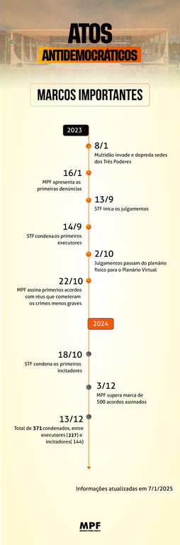 AtosAntidemocraticosLinhaTempo.png