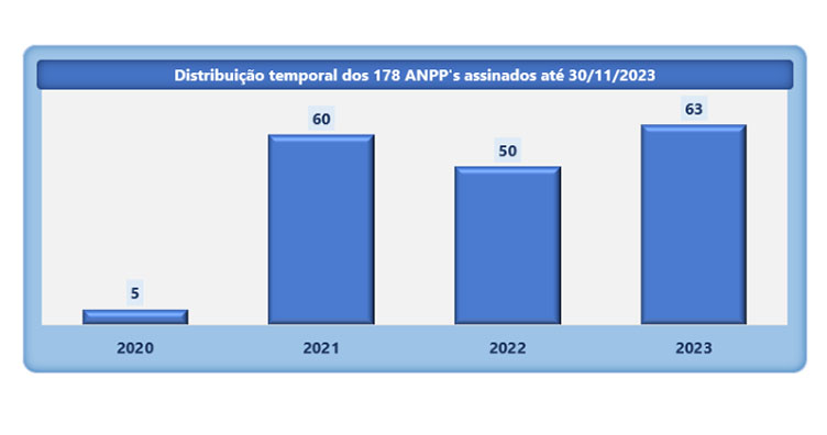 Tabela distribuição temporal dos ANPPs